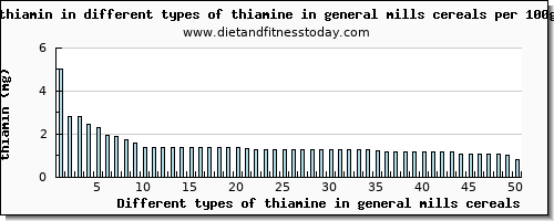 thiamine in general mills cereals thiamin per 100g